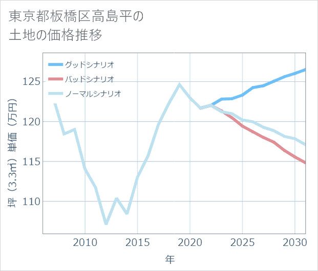 東京都板橋区高島平の土地価格推移
