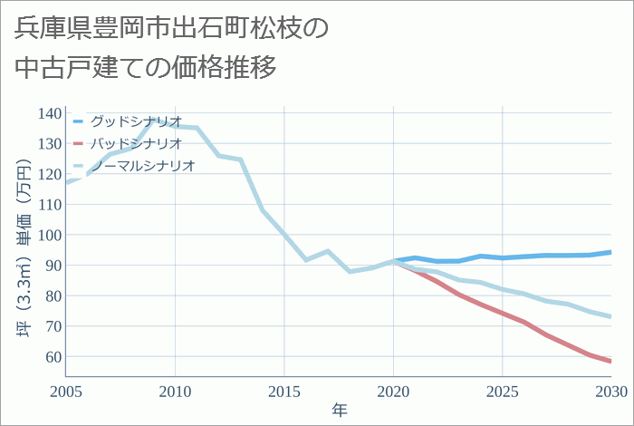 兵庫県豊岡市出石町松枝の中古戸建て価格推移