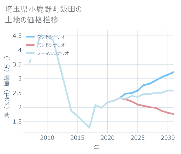 埼玉県小鹿野町飯田の土地価格推移