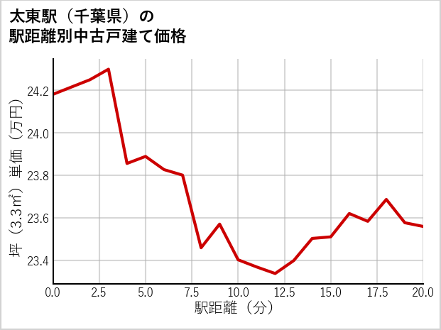 太東駅（千葉県）の徒歩距離別の中古戸建て坪単価