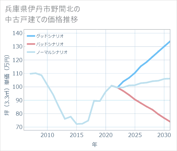 兵庫県伊丹市野間北の中古戸建て価格推移