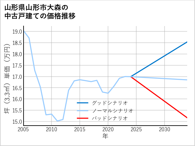山形県山形市大森の中古戸建て価格推移