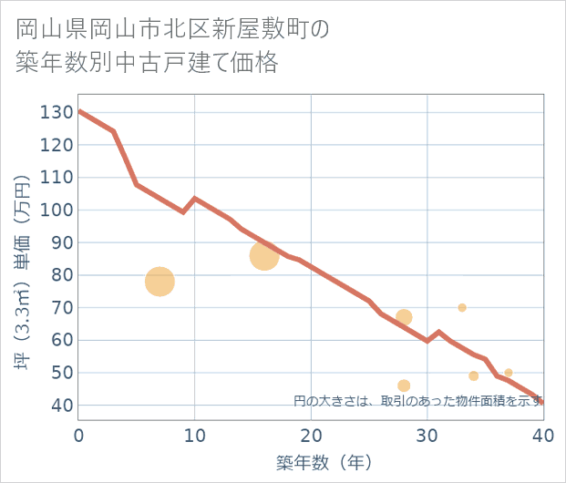 岡山県岡山市北区新屋敷町の築年数別の中古戸建て坪単価