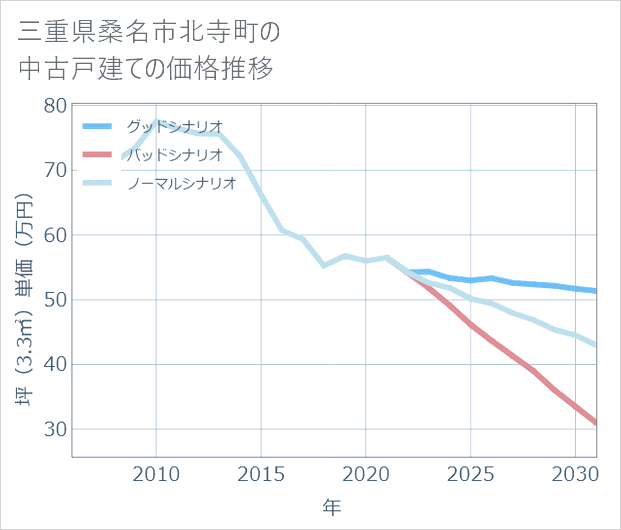 三重県桑名市北寺町の中古戸建て価格推移