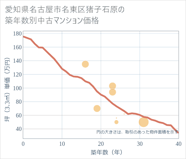 愛知県名古屋市名東区猪子石原の築年数別の中古マンション坪単価