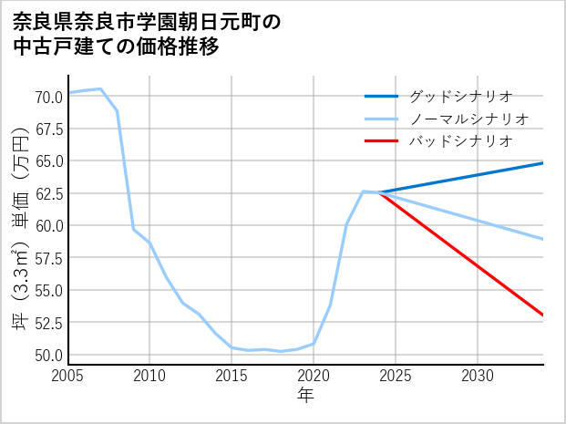 奈良県奈良市学園朝日元町の中古戸建て価格推移