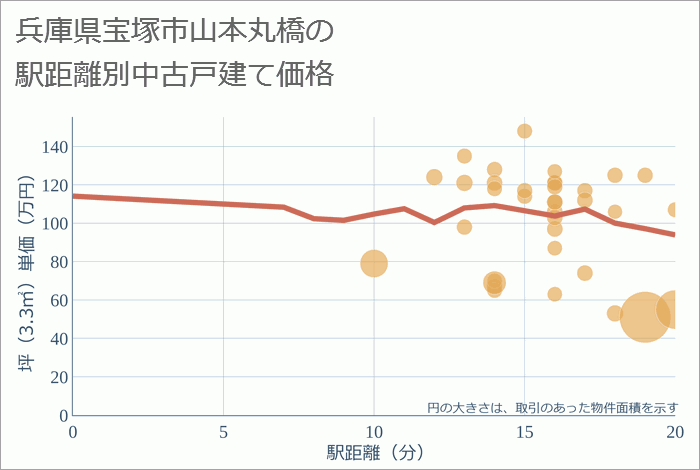 兵庫県宝塚市山本丸橋の徒歩距離別の中古戸建て坪単価