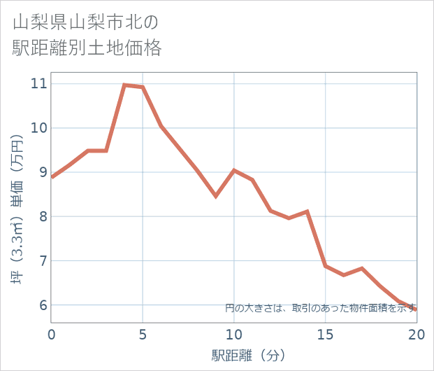 山梨県山梨市北の徒歩距離別の土地坪単価