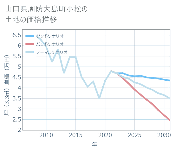 山口県周防大島町小松の土地価格推移