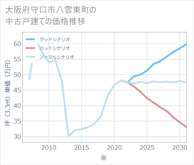 大阪府守口市八雲東町の中古戸建て価格推移