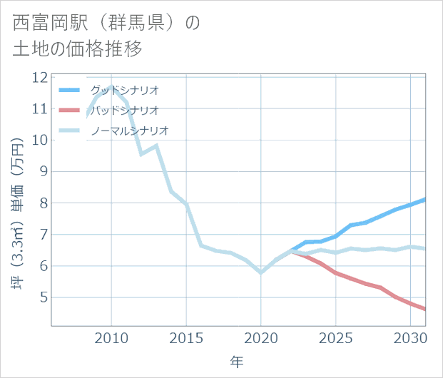 西富岡駅(群馬県)の土地価格推移