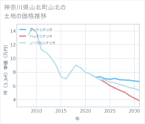 神奈川県山北町山北の土地価格推移