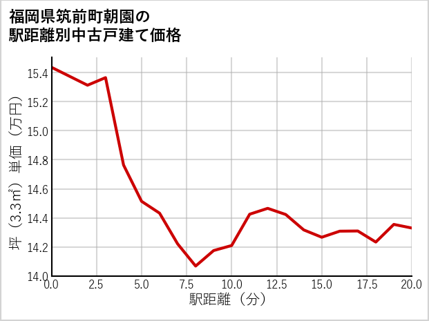 福岡県筑前町朝園の徒歩距離別の中古戸建て坪単価