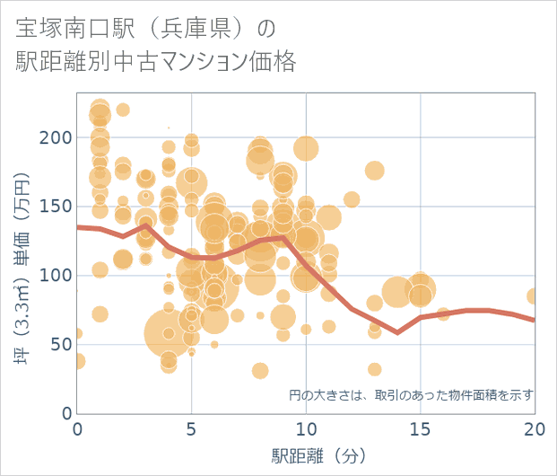 宝塚南口駅(兵庫県)の徒歩距離別の中古マンション坪単価