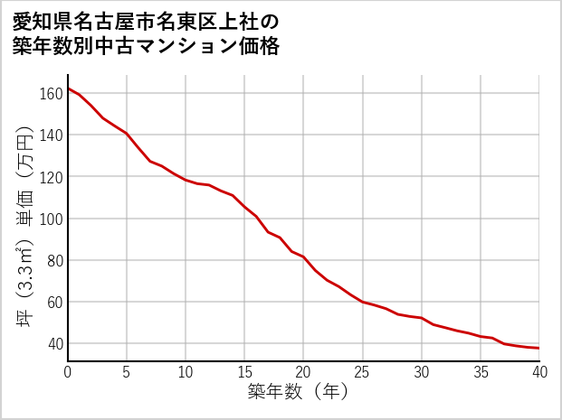 愛知県名古屋市名東区上社の築年数別の中古マンション坪単価