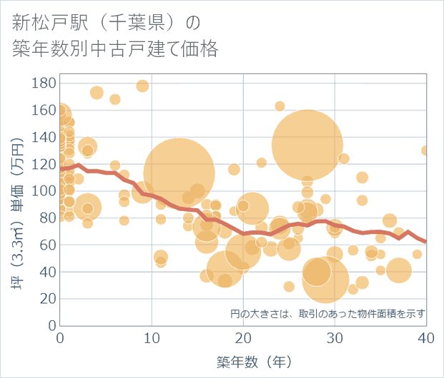 新松戸駅(千葉県)の築年数別の中古戸建て坪単価