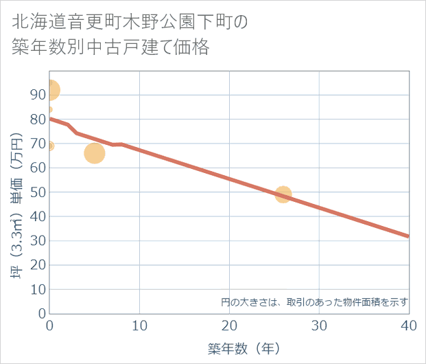 北海道音更町木野公園下町の築年数別の中古戸建て坪単価