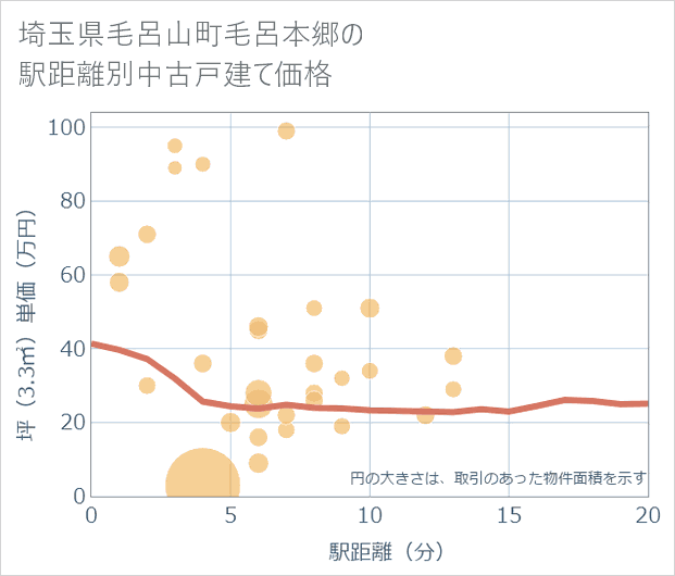 埼玉県毛呂山町毛呂本郷の徒歩距離別の中古戸建て坪単価