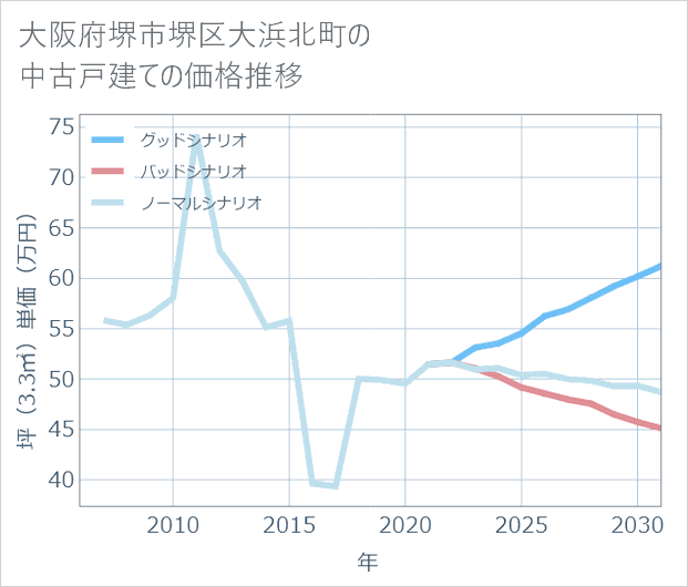 大阪府堺市堺区大浜北町の中古戸建て価格推移