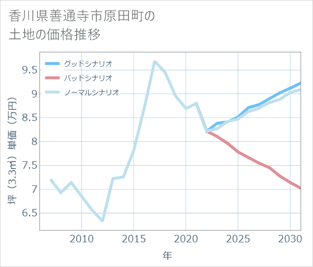 香川県善通寺市原田町の土地価格推移