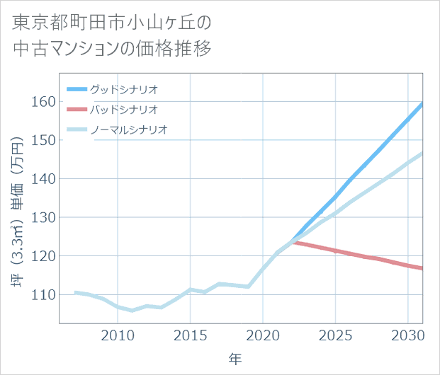 東京都町田市小山ケ丘の中古マンション価格推移