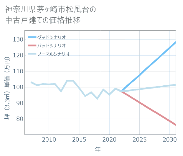 神奈川県茅ケ崎市松風台の中古戸建て価格推移