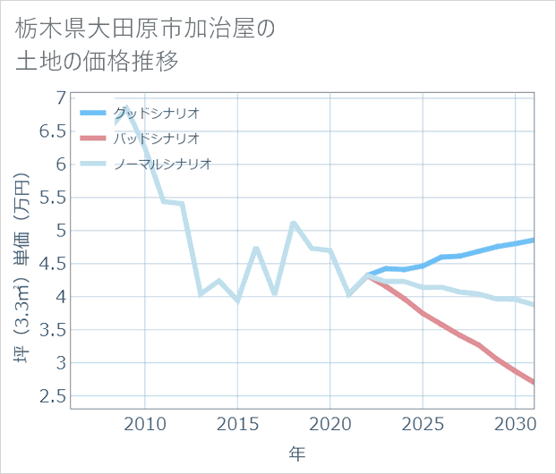 栃木県大田原市加治屋の土地価格推移