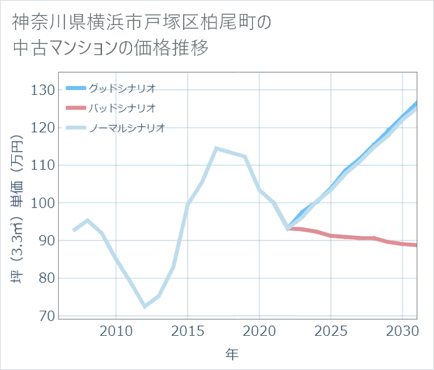 神奈川県横浜市戸塚区柏尾町の中古マンション価格推移