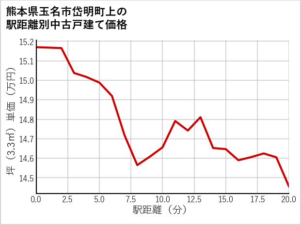 熊本県玉名市岱明町上の徒歩距離別の中古戸建て坪単価