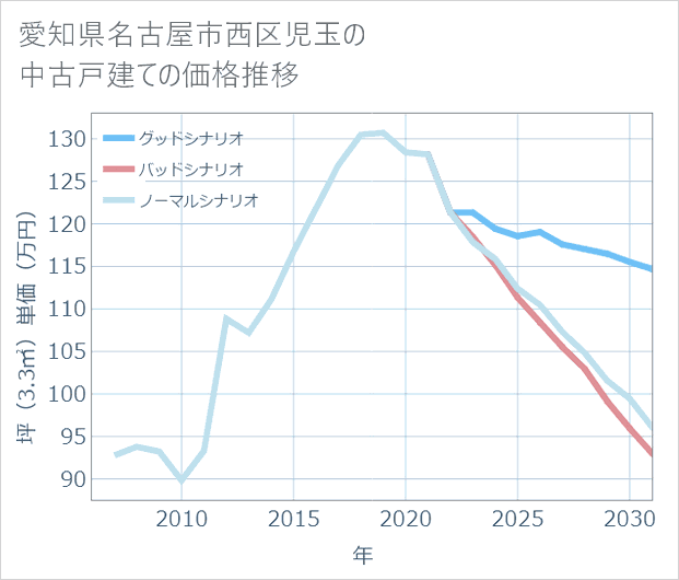 愛知県名古屋市西区児玉の中古戸建て価格推移