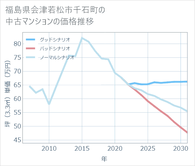 福島県会津若松市千石町の中古マンション価格推移