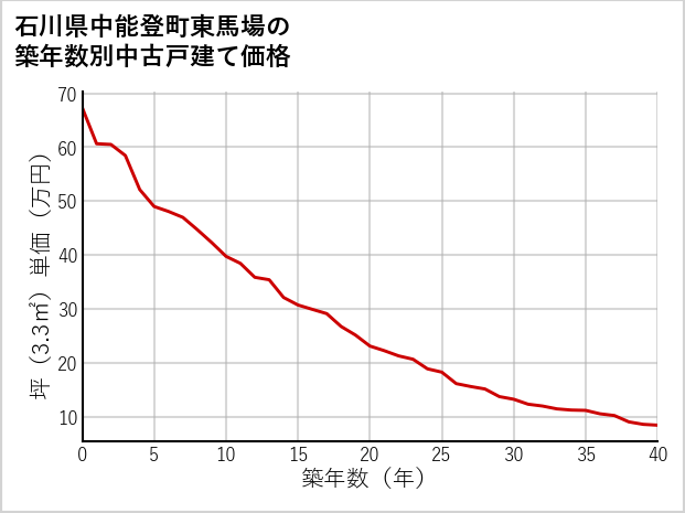 石川県中能登町東馬場の築年数別の中古戸建て坪単価