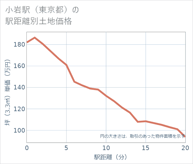 小岩駅(東京都)の徒歩距離別の土地坪単価