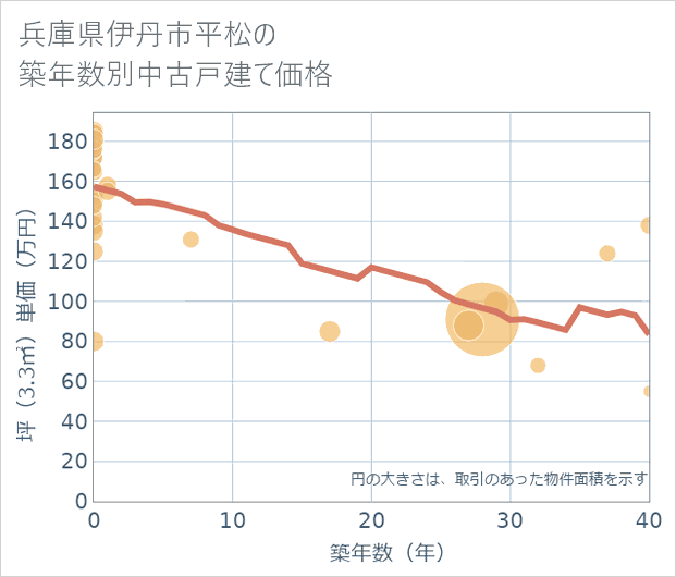 兵庫県伊丹市平松の築年数別の中古戸建て坪単価