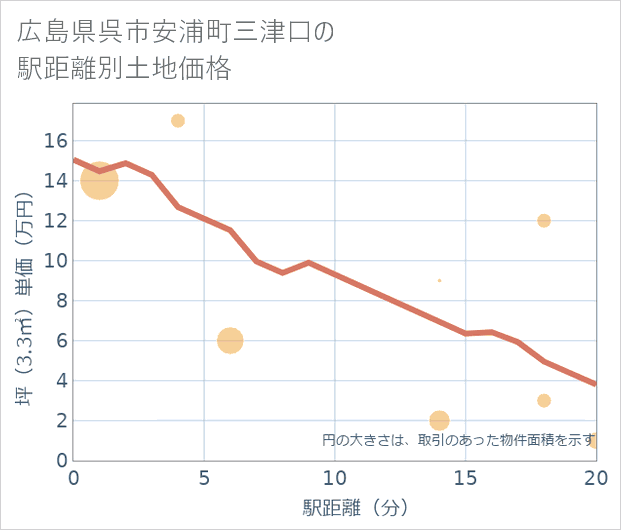 広島県呉市安浦町三津口の徒歩距離別の土地坪単価