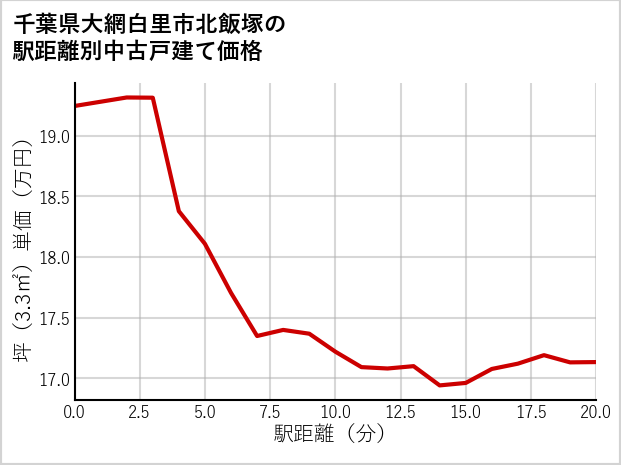 千葉県大網白里市北飯塚の徒歩距離別の中古戸建て坪単価