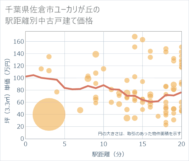 千葉県佐倉市ユーカリが丘の徒歩距離別の中古戸建て坪単価