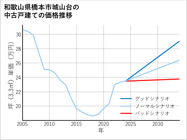 和歌山県橋本市城山台の中古戸建て価格推移
