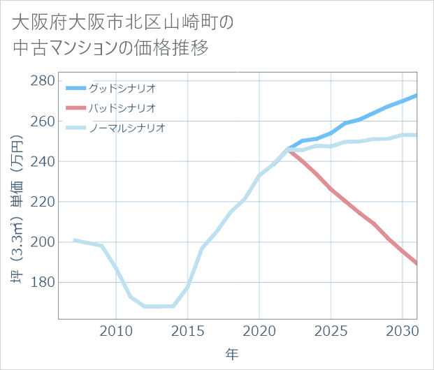 大阪府大阪市北区山崎町の中古マンション価格推移