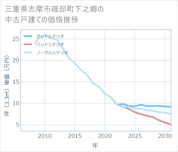 三重県志摩市磯部町下之郷の中古戸建て価格推移