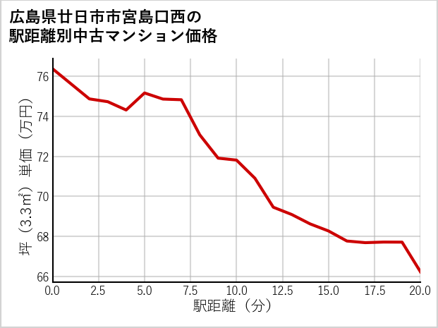 広島県廿日市市宮島口西の徒歩距離別の中古マンション坪単価