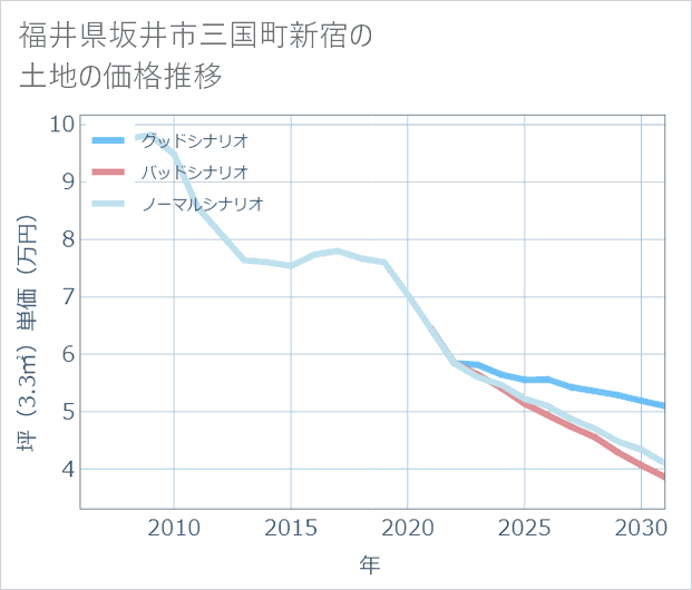 福井県坂井市三国町新宿の土地価格推移