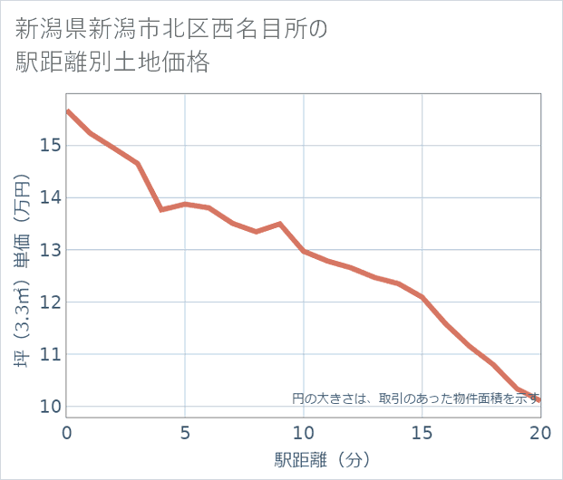 新潟県新潟市北区西名目所の徒歩距離別の土地坪単価