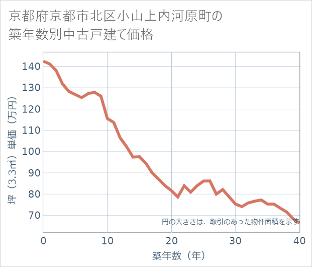 京都府京都市北区小山上内河原町の築年数別の中古戸建て坪単価