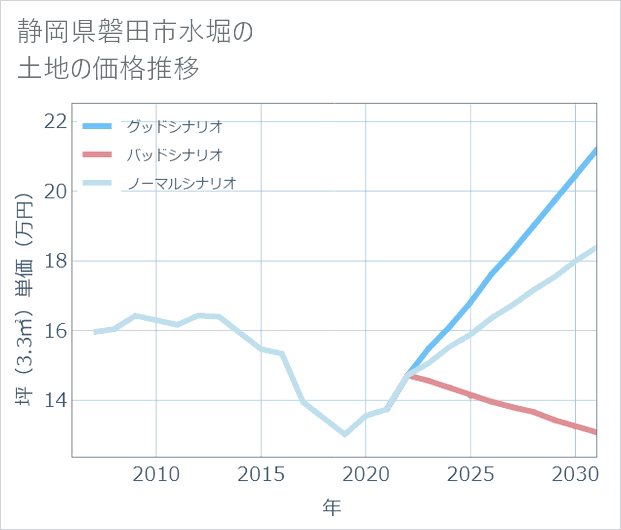 静岡県磐田市水堀の土地価格推移