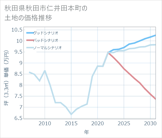 秋田県秋田市仁井田本町の土地価格推移