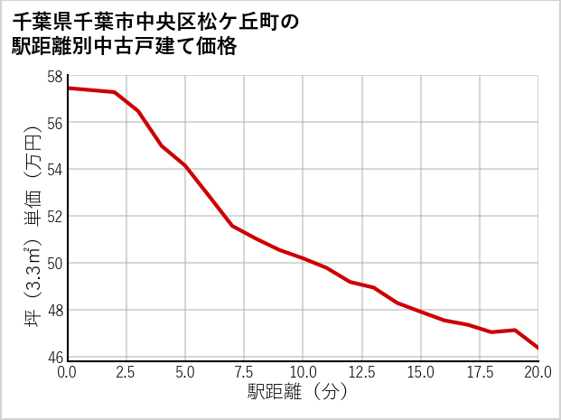 千葉県千葉市中央区松ケ丘町の徒歩距離別の中古戸建て坪単価