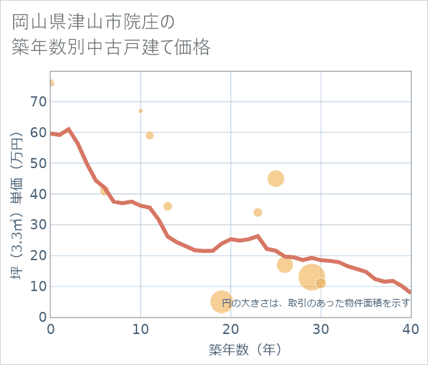 岡山県津山市院庄の築年数別の中古戸建て坪単価