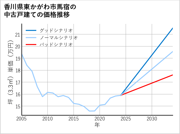 香川県東かがわ市馬宿の中古戸建て価格推移