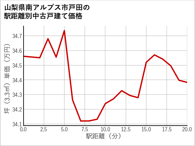 山梨県南アルプス市戸田の徒歩距離別の中古戸建て坪単価